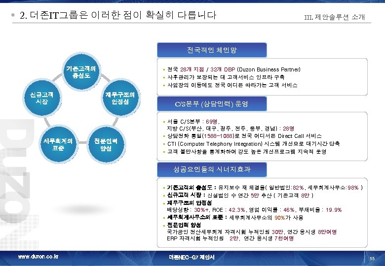 2. 더존IT그룹은 이러한 점이 확실히 다릅니다 III. 제안솔루션 소개 전국적인 체인망 기존고객의 충성도 신규고객