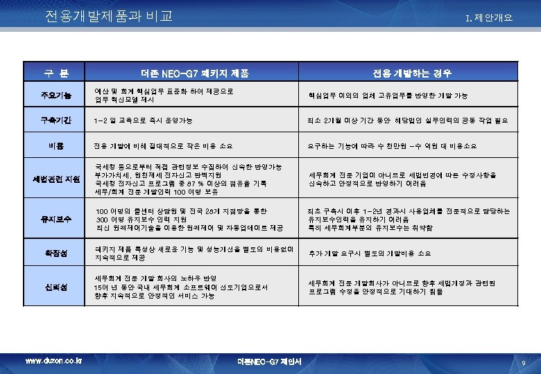 전용개발제품과 비교 구 분 I. 제안개요 더존 NEO-G 7 패키지 제품 전용 개발하는 경우