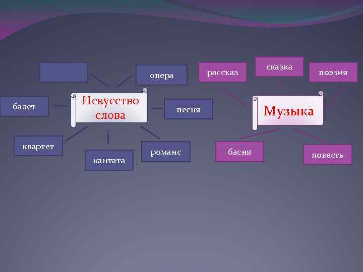 рассказ опера балет Искусство слова квартет кантата поэзия Музыка песня романс сказка басня повесть
