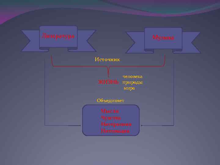 Литература Музыка Источник человека ЖИЗНЬ природы мира Объединяет Мысли Чувства Настроения Интонация 