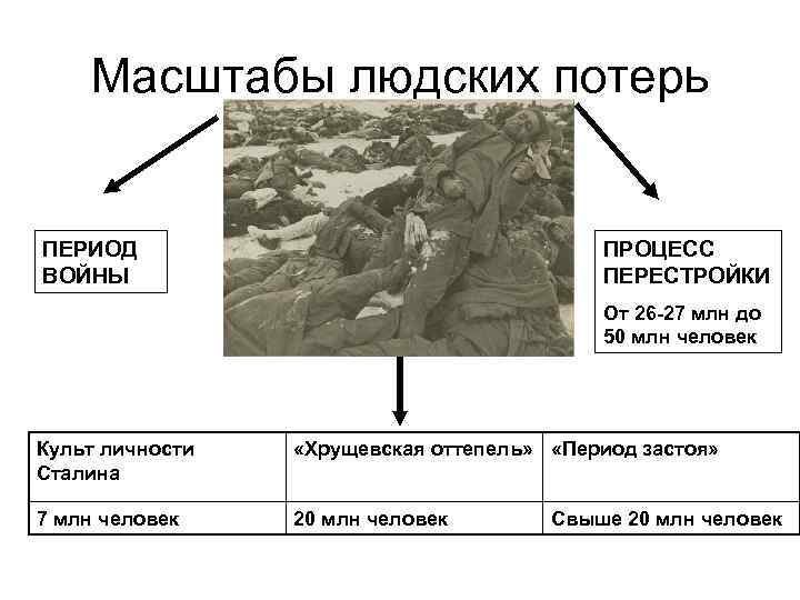 Масштабы людских потерь ПЕРИОД ВОЙНЫ ПРОЦЕСС ПЕРЕСТРОЙКИ От 26 -27 млн до 50 млн