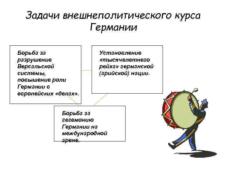 Задачи внешнеполитического курса Германии Борьба за разрушение Версальской системы, повышение роли Германии в европейских