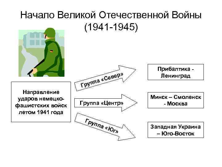 Начало Великой Отечественной Войны (1941 -1945) Груп Направление ударов немецкофашистских войск летом 1941 года
