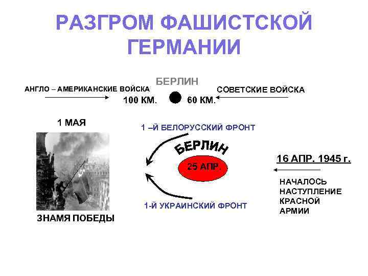 РАЗГРОМ ФАШИСТСКОЙ ГЕРМАНИИ АНГЛО – АМЕРИКАНСКИЕ ВОЙСКА БЕРЛИН 100 КМ. 1 МАЯ СОВЕТСКИЕ ВОЙСКА