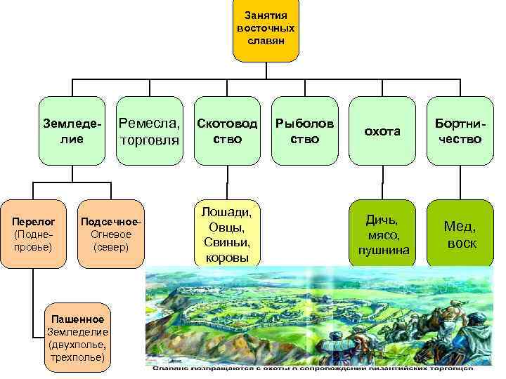 Перечислите главные занятия восточных славян. Занятия восточных славян в древности. Хозяйство славян схема. Схема основных занятий восточных славян. Заполните пропуски в схеме занятия восточных славян.