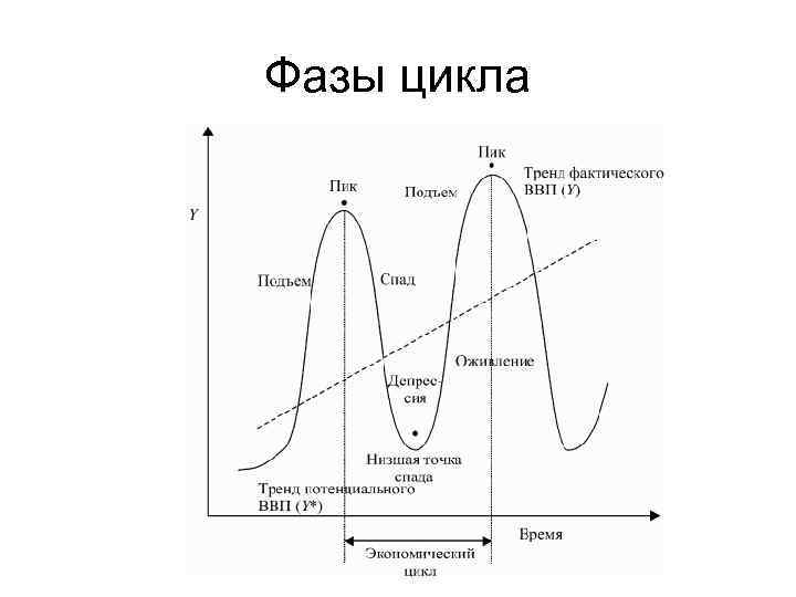 Характеристика экономических циклов план