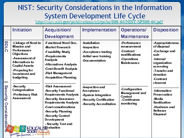 NIST: Security Considerations in the Information System Development Life Cycle http: //csrc. nist. gov/publications/nistpubs/800