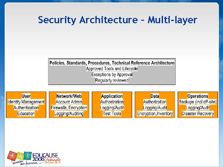 Security Architecture – Multi-layer 