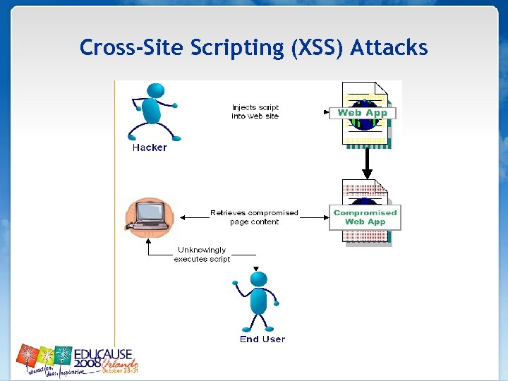 Cross-Site Scripting (XSS) Attacks 