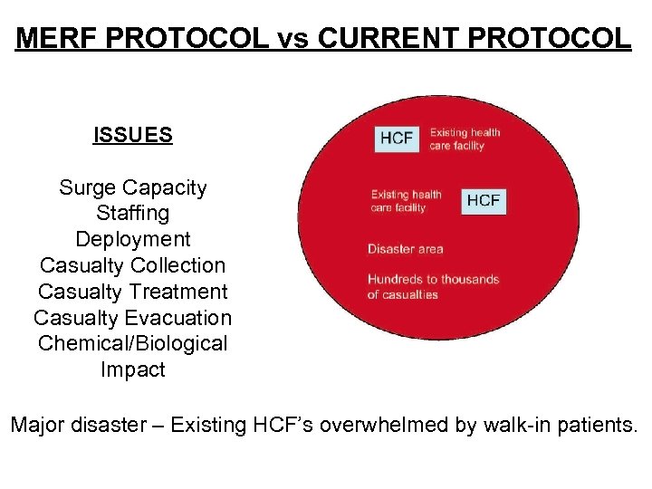 MERF PROTOCOL vs CURRENT PROTOCOL ISSUES Surge Capacity Staffing Deployment Casualty Collection Casualty Treatment