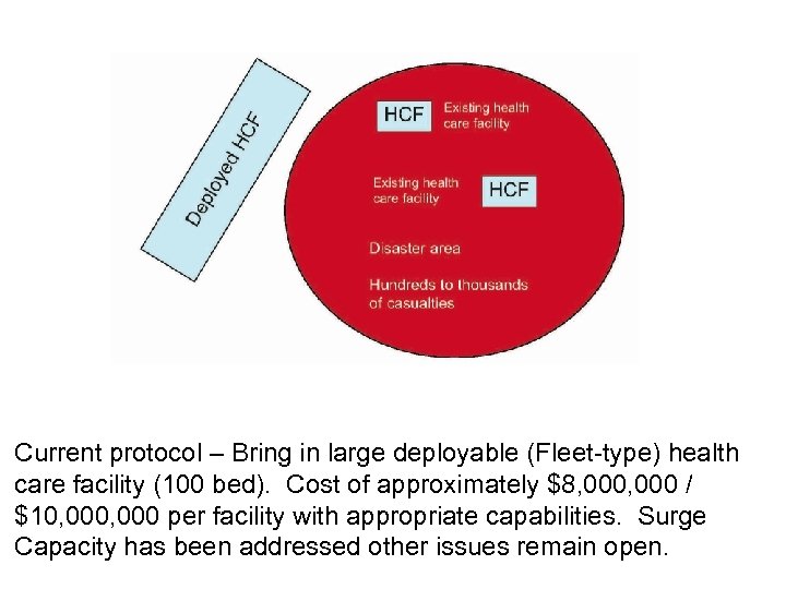 Current protocol – Bring in large deployable (Fleet-type) health care facility (100 bed). Cost