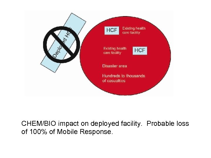 CHEM/BIO impact on deployed facility. Probable loss of 100% of Mobile Response. 