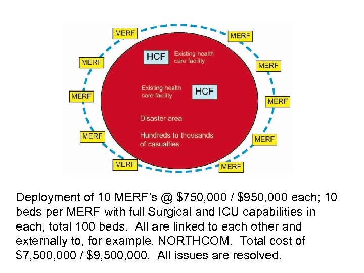 Deployment of 10 MERF’s @ $750, 000 / $950, 000 each; 10 beds per