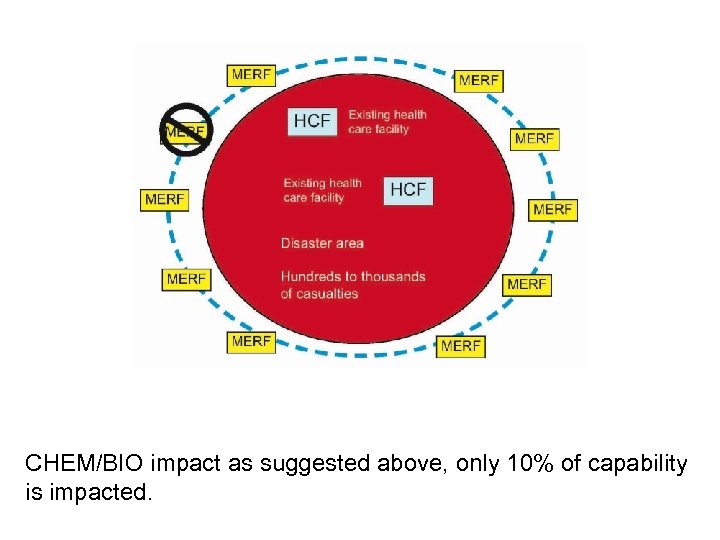 CHEM/BIO impact as suggested above, only 10% of capability is impacted. 