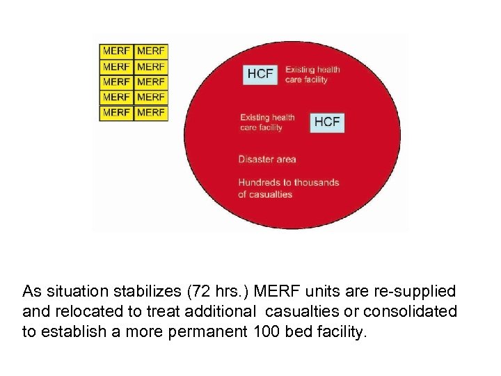 As situation stabilizes (72 hrs. ) MERF units are re-supplied and relocated to treat