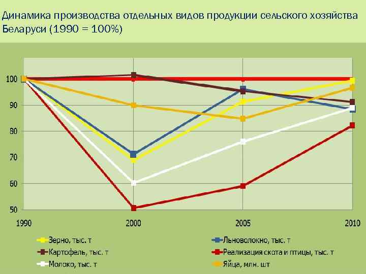 Динамика производства отдельных видов продукции сельского хозяйства Беларуси (1990 = 100%) 