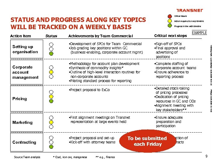 STATUS AND PROGRESS ALONG KEY TOPICS WILL BE TRACKED ON A WEEKLY BASIS Critical