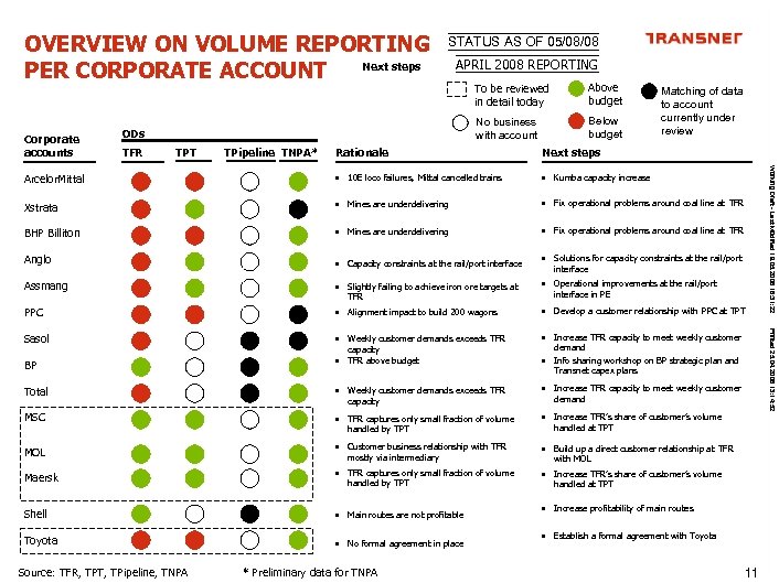OVERVIEW ON VOLUME REPORTING Next steps PER CORPORATE ACCOUNT Corporate accounts STATUS AS OF