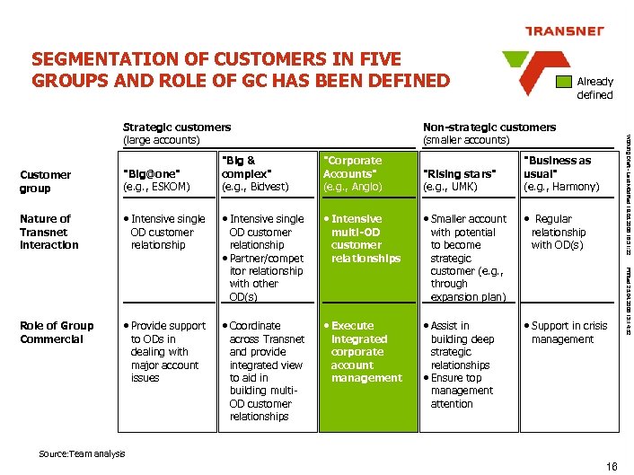 SEGMENTATION OF CUSTOMERS IN FIVE GROUPS AND ROLE OF GC HAS BEEN DEFINED Non-strategic