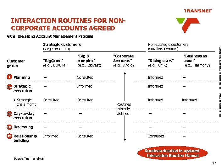 INTERACTION ROUTINES FOR NONCORPORATE ACCOUNTS AGREED GC’s role along Account Management Process 
