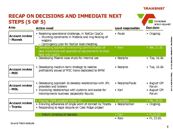 RECAP ON DECISIONS AND IMMEDIATE NEXT STEPS (5 OF 5) Area Account review -