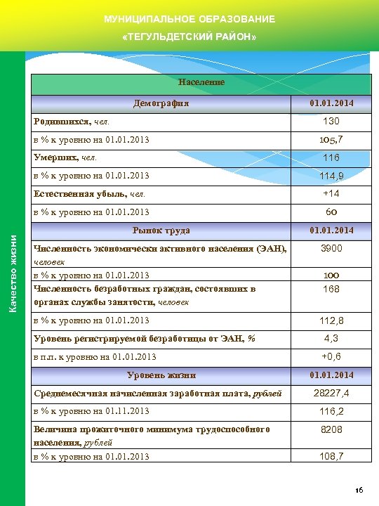 МУНИЦИПАЛЬНОЕ ОБРАЗОВАНИЕ «ТЕГУЛЬДЕТСКИЙ РАЙОН» Население Демография Родившихся, чел. 01. 2014 130 в % к