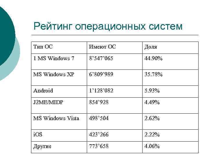 Рейтинг операционных систем Тип ОС Имеют ОС Доля 1 MS Windows 7 8’ 547’