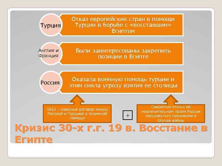 Турция Англия и Франция Россия Отказ европейских стран в помощи Турции в борьбе с