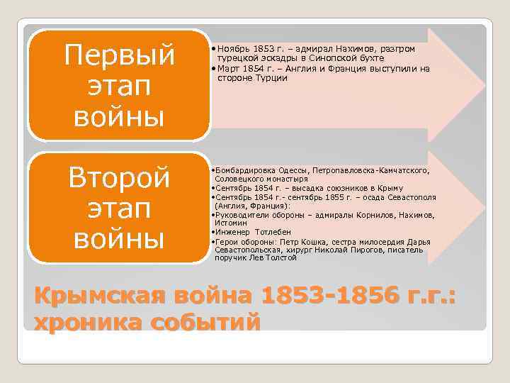 Первый этап войны Второй этап войны • Ноябрь 1853 г. – адмирал Нахимов, разгром