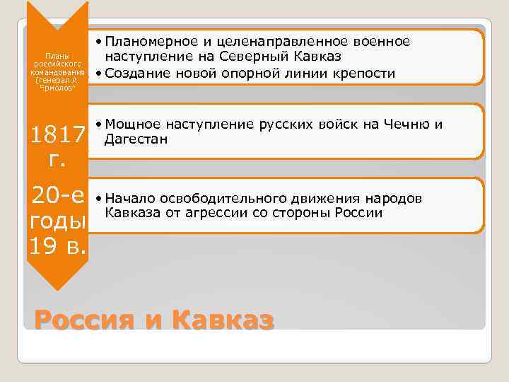 Планы российского командования (генерал А. Ермолов) 1817 г. 20 -е годы 19 в. •