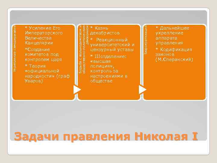 * Казнь декабристов * Реакционный университетский и цензурный уставы * IIIотделение: «высшая полиция» ,
