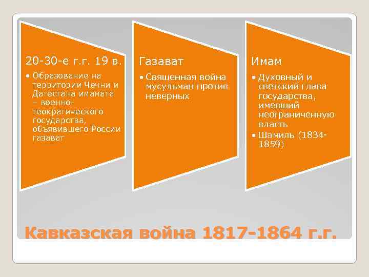 20 -30 -е г. г. 19 в. Газават Имам • Образование на территории Чечни