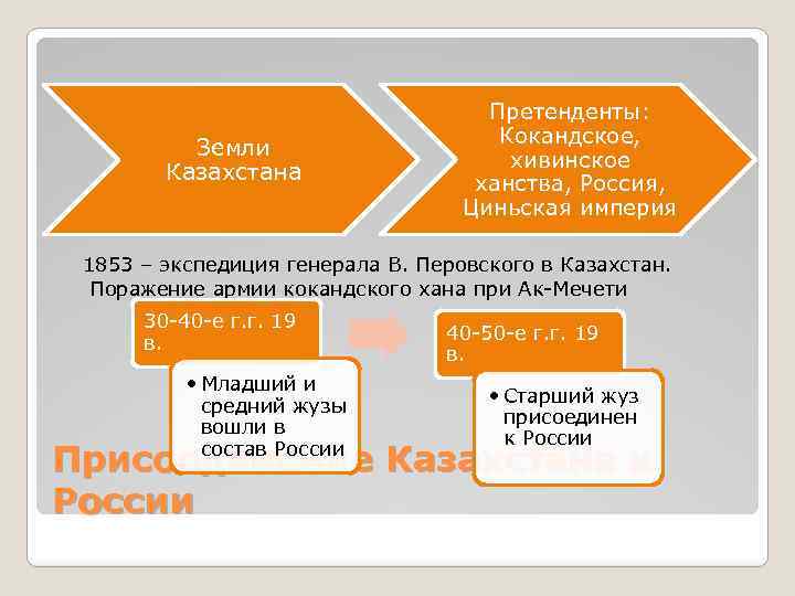 Земли Казахстана Претенденты: Кокандское, хивинское ханства, Россия, Циньская империя 1853 – экспедиция генерала В.