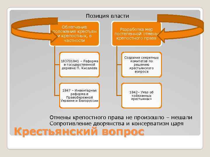 Позиция власти Облегчение положения крестьян и крепостных, в частности Разработка мер постепенной отмены крепостного