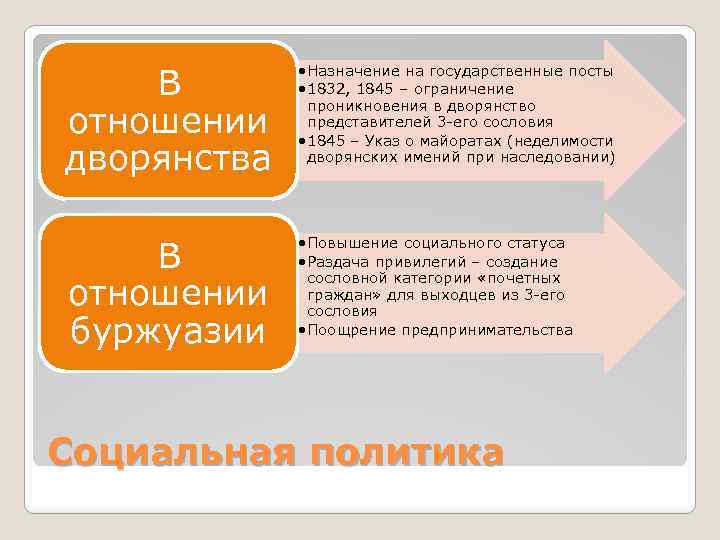 В отношении дворянства • Назначение на государственные посты • 1832, 1845 – ограничение проникновения
