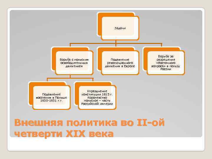 Задачи Борьба с польским освободительным движением Подавление восстания в Польше 1830 -1831 г. г.