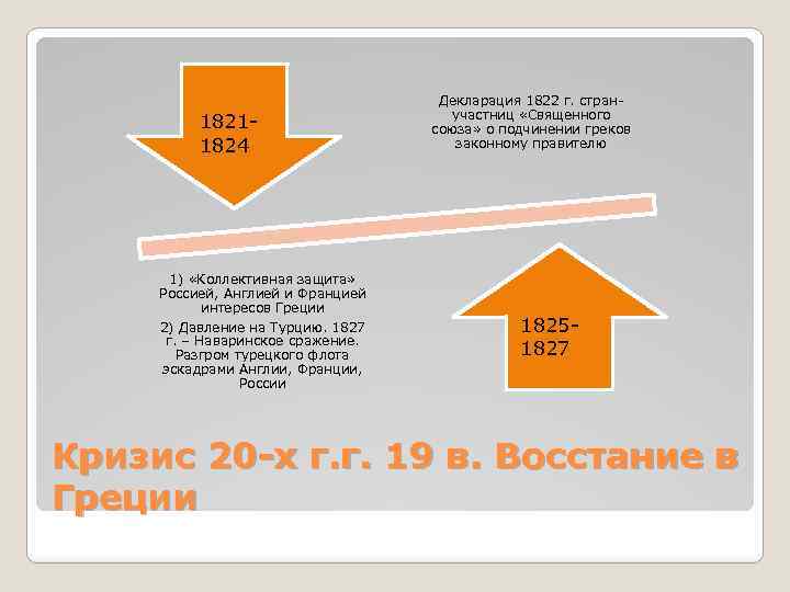 18211824 1) «Коллективная защита» Россией, Англией и Францией интересов Греции 2) Давление на Турцию.