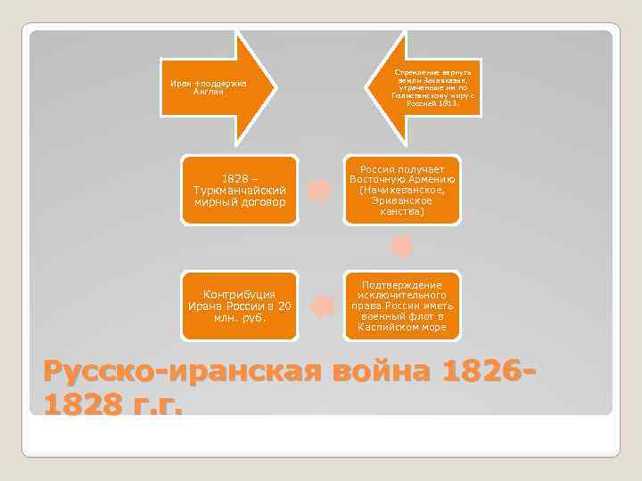Иран +поддержка Англии Стремление вернуть земли Закавказья, утраченные им по Гюлистанскому миру с Россией