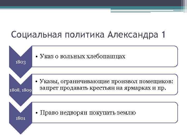 Социальная политика Александра 1 1803 1808, 1809 1801 • Указ о вольных хлебопашцах •