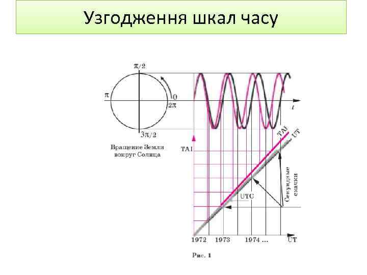 Узгодження шкал часу 