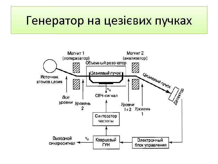 Генератор на цезієвих пучках 