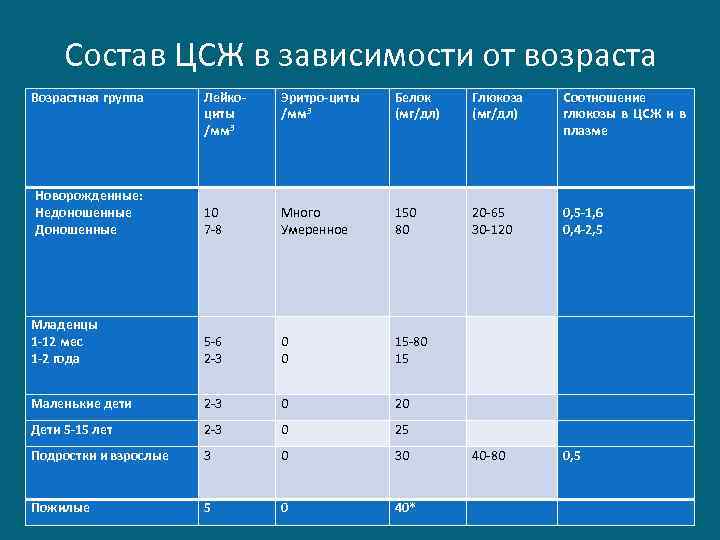 Состав ЦСЖ в зависимости от возраста Возрастная группа Лейкоциты /мм 3 Эритро-циты /мм 3
