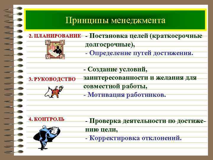 Принципы менеджмента 2. ПЛАНИРОВАНИЕ 3. РУКОВОДСТВО 4. КОНТРОЛЬ - Постановка целей (краткосрочные долгосрочные), -