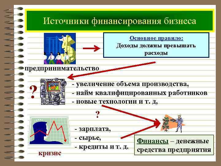 Источники финансирования бизнеса Основное правило: Доходы должны превышать расходы предпринимательство - увеличение объема производства,