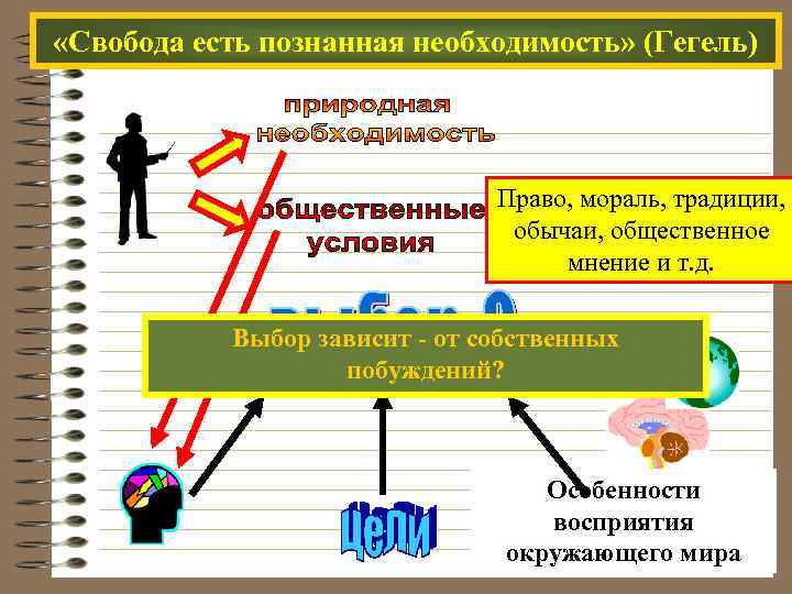  «Свобода есть познанная необходимость» (Гегель) Право, мораль, традиции, обычаи, общественное мнение и т.