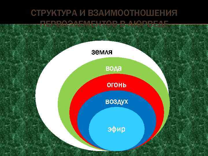 СТРУКТУРА И ВЗАИМООТНОШЕНИЯ ПЕРВОЭЛЕМЕНТОВ В АЮРВЕДЕ земля вода огонь воздух эфир 