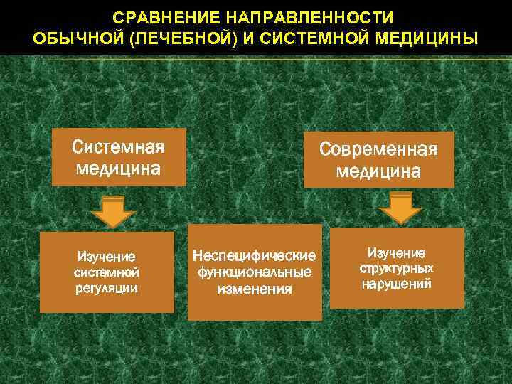 СРАВНЕНИЕ НАПРАВЛЕННОСТИ ОБЫЧНОЙ (ЛЕЧЕБНОЙ) И СИСТЕМНОЙ МЕДИЦИНЫ Системная медицина Изучение системной регуляции Современная медицина