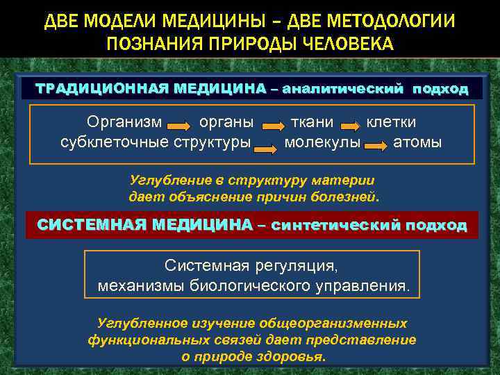 ДВЕ МОДЕЛИ МЕДИЦИНЫ – ДВЕ МЕТОДОЛОГИИ ПОЗНАНИЯ ПРИРОДЫ ЧЕЛОВЕКА ТРАДИЦИОННАЯ МЕДИЦИНА – аналитический подход