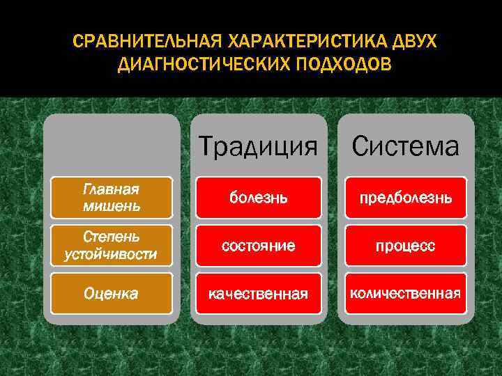 СРАВНИТЕЛЬНАЯ ХАРАКТЕРИСТИКА ДВУХ ДИАГНОСТИЧЕСКИХ ПОДХОДОВ Традиция Система Главная мишень болезнь предболезнь Степень устойчивости состояние