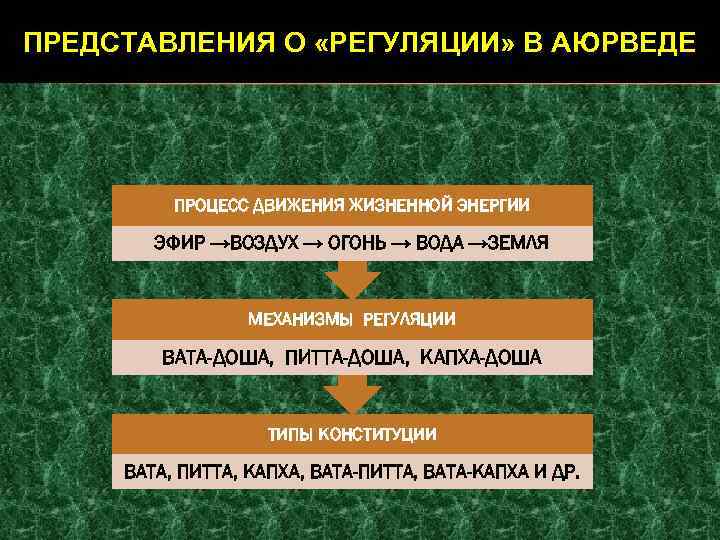 ПРЕДСТАВЛЕНИЯ О «РЕГУЛЯЦИИ» В АЮРВЕДЕ ПРОЦЕСС ДВИЖЕНИЯ ЖИЗНЕННОЙ ЭНЕРГИИ ЭФИР →ВОЗДУХ → ОГОНЬ →